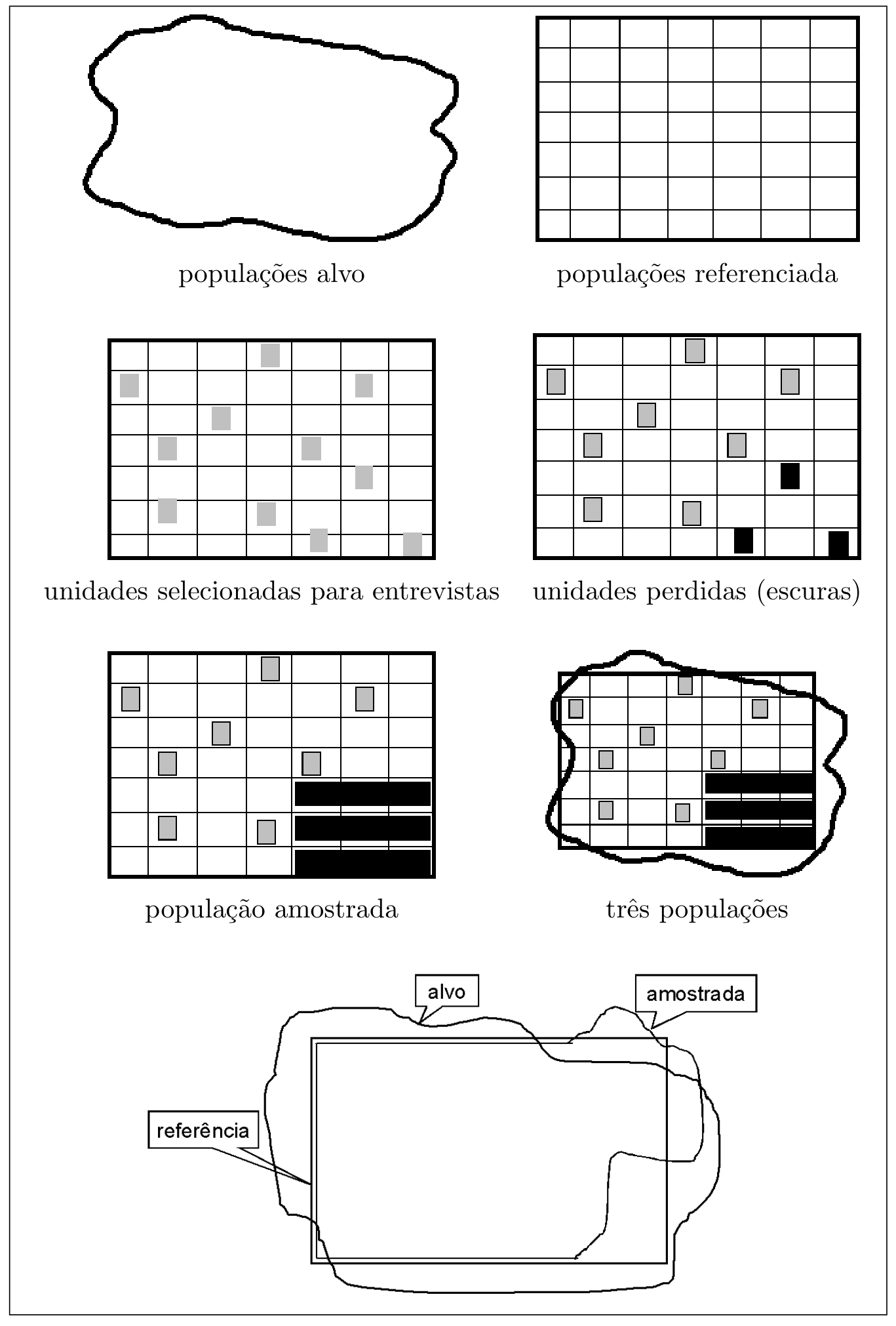 Seis painéis: a população alvo (contorno irregular), a população referida (grade), as unidades selecionadas (células cinza), as unidades perdidas (células pretas), a população amostrada (grade com um canto preto) e a sobreposição das três; embaixo, um diagrama com os três contornos rotulados alvo, referência e amostrada.